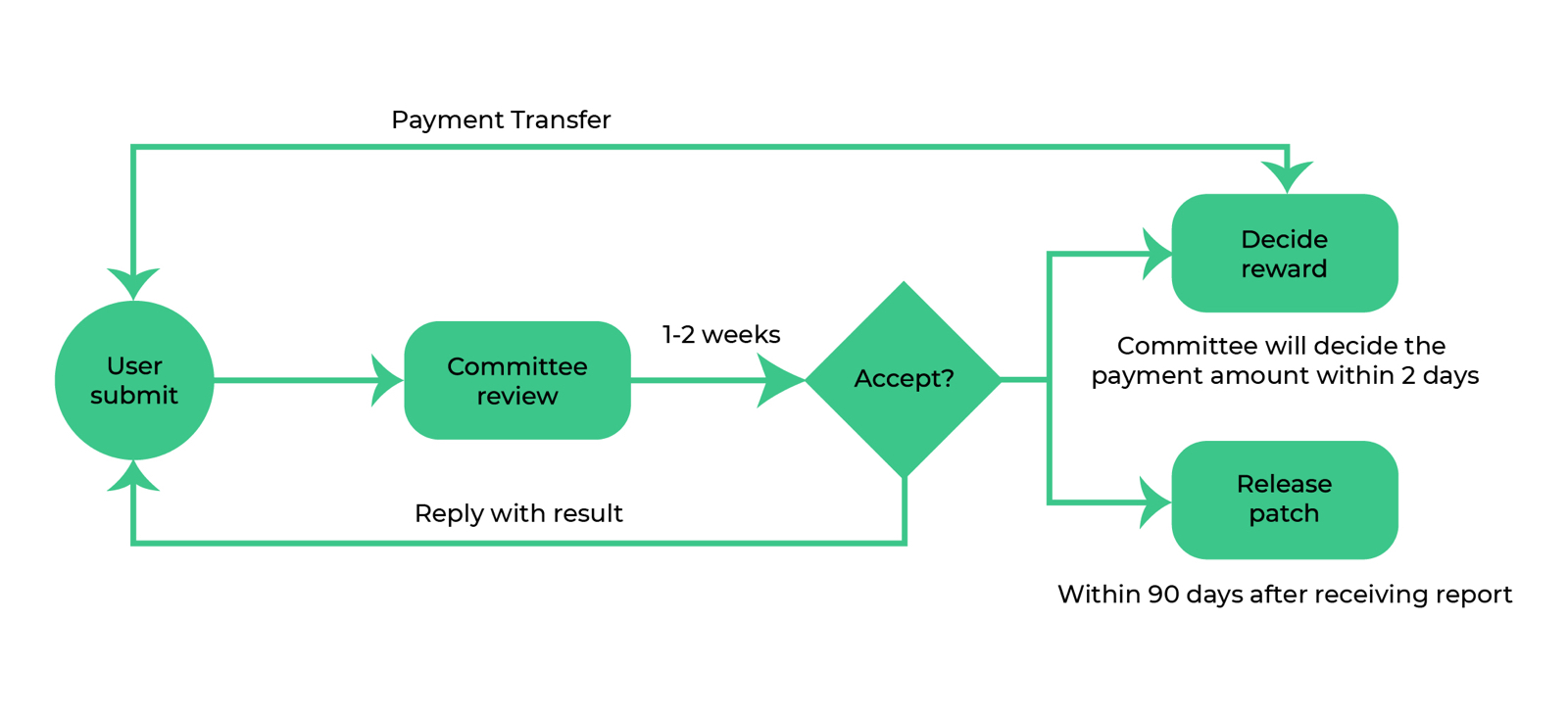 review process